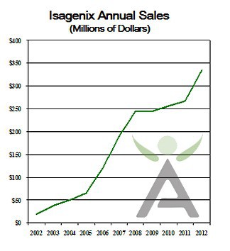 Growth Chart Join Our Team